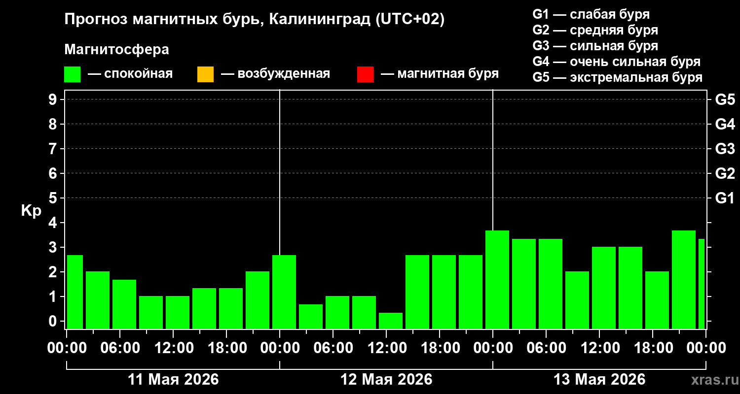 Прогноз геомагнитного индекса&nbsp;Kp