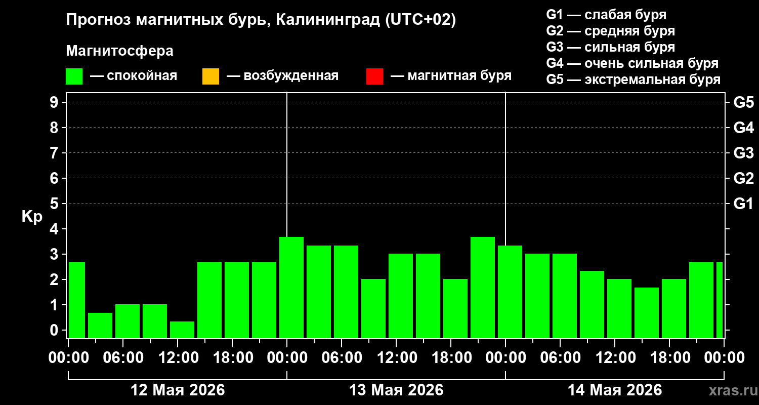Прогноз геомагнитного индекса&nbsp;Kp