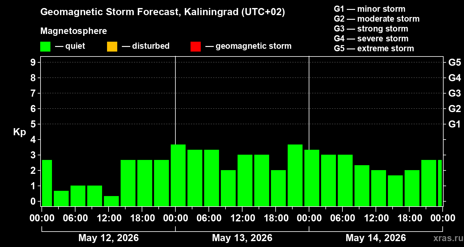Forecast of the geomagnetic index Kp
