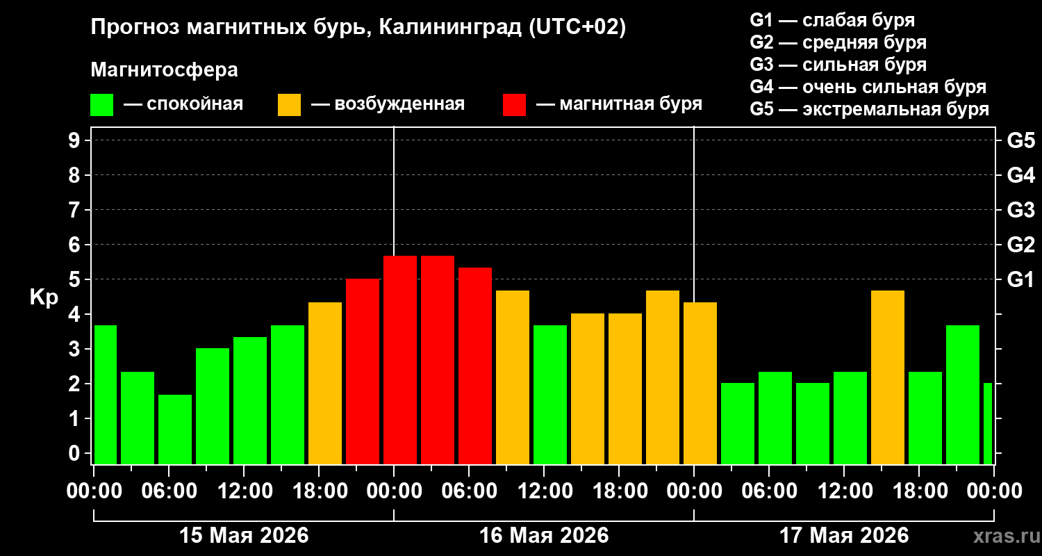 Прогноз геомагнитного индекса Kp