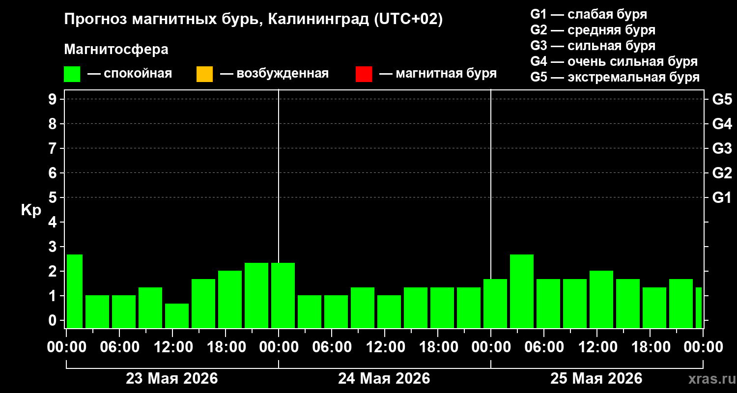 Прогноз геомагнитного индекса Kp