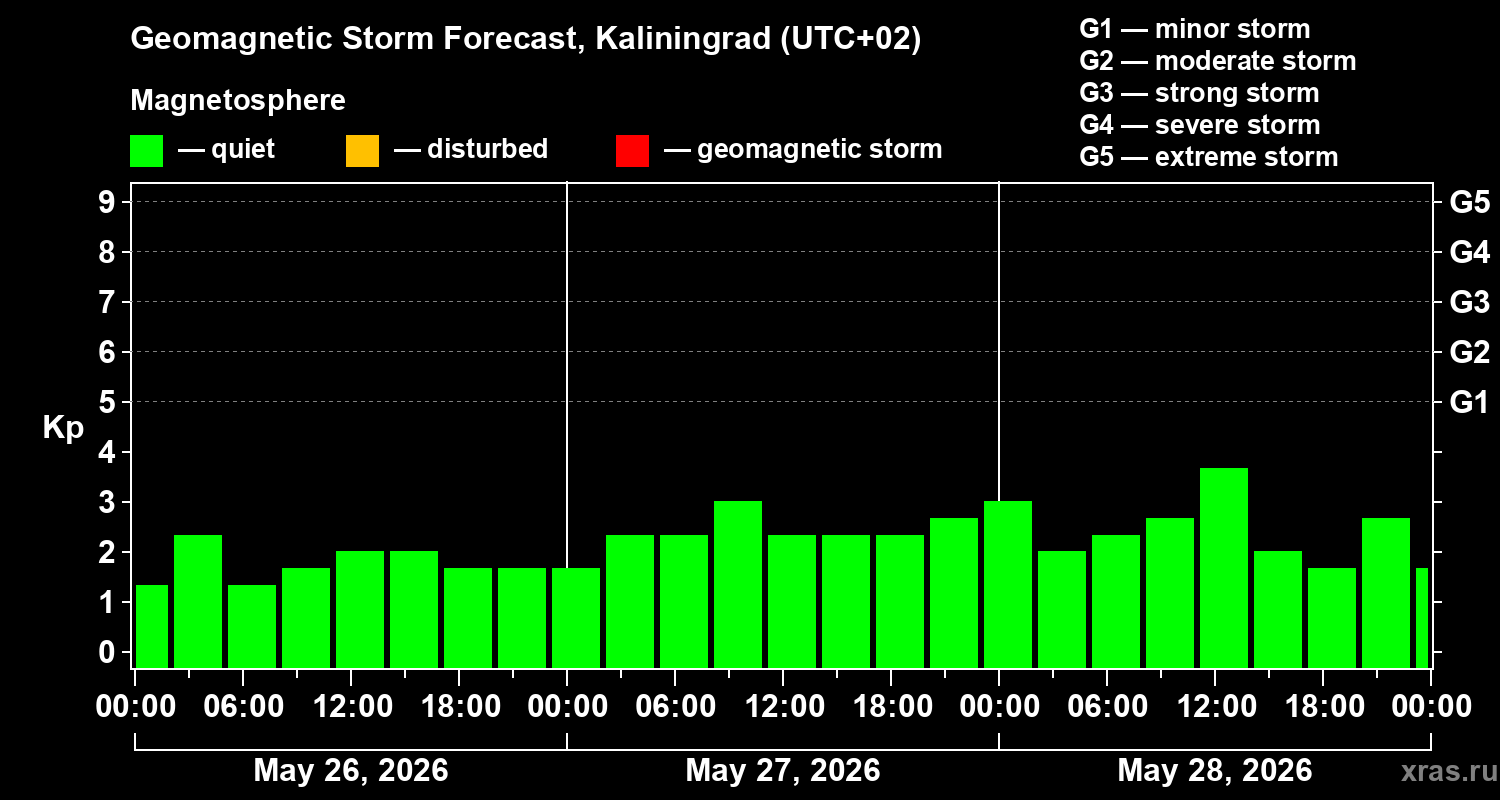 Forecast of the geomagnetic index Kp