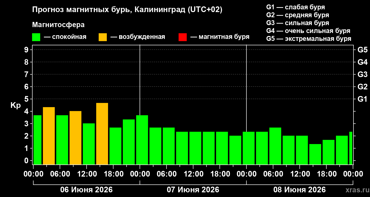 Прогноз геомагнитного индекса Kp