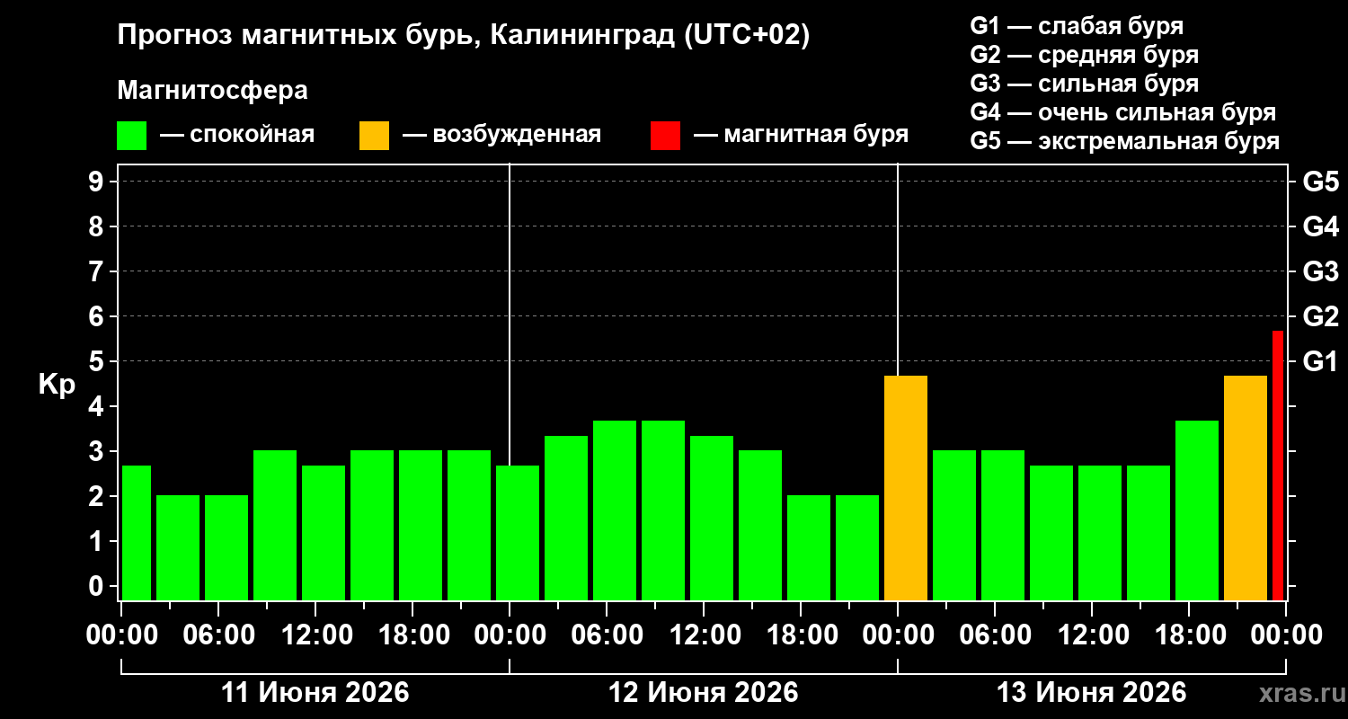 Прогноз геомагнитного индекса&nbsp;Kp