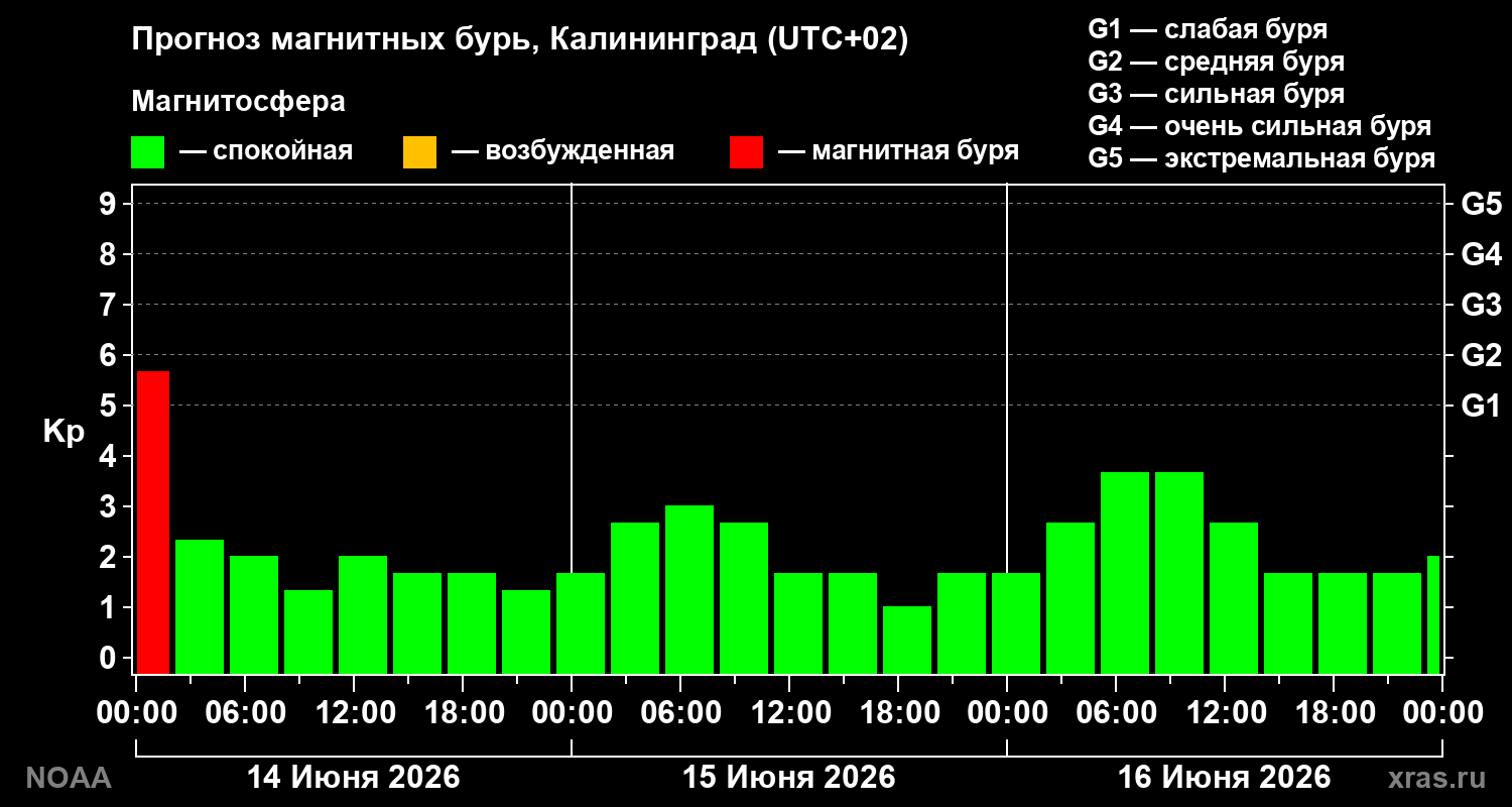 Прогноз геомагнитного индекса Kp