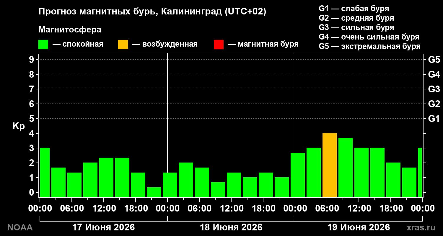 Прогноз геомагнитного индекса Kp