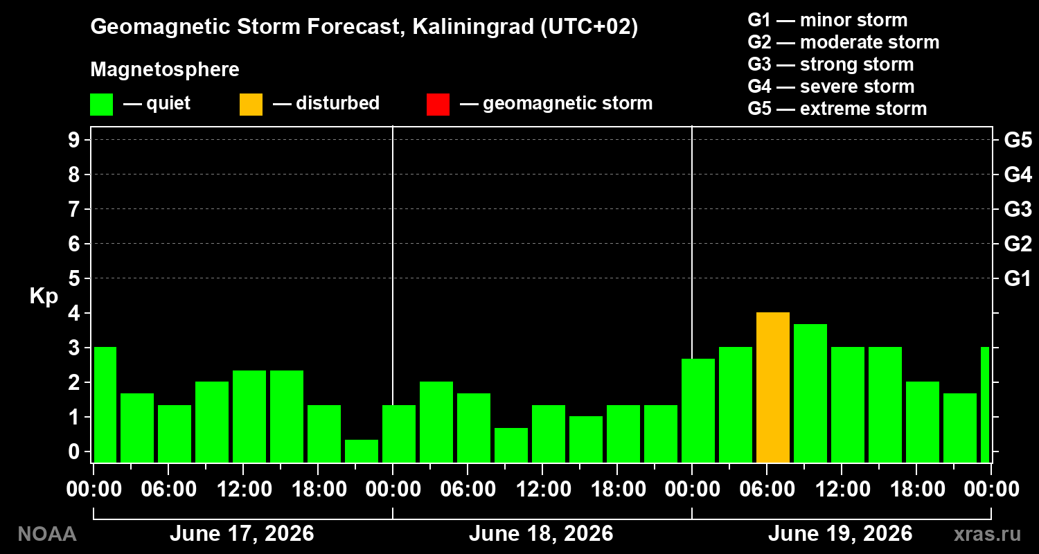 Forecast of the geomagnetic index Kp