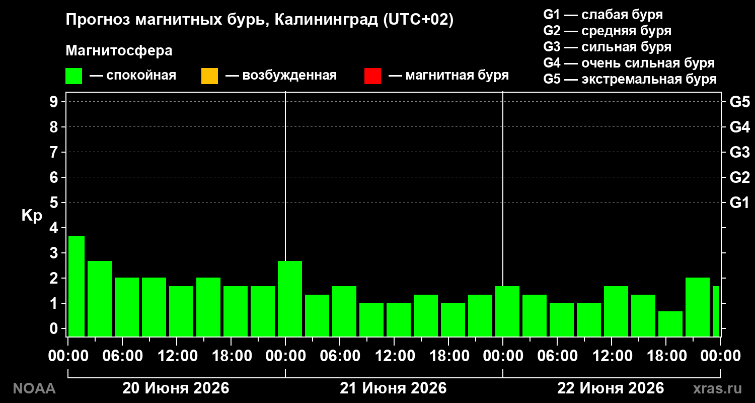 Прогноз геомагнитного индекса Kp
