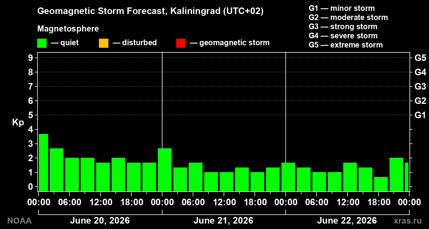 Forecast of the geomagnetic index&nbsp;Kp