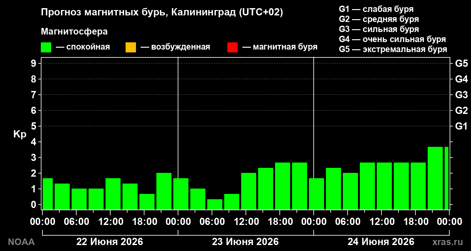 Прогноз геомагнитного индекса Kp