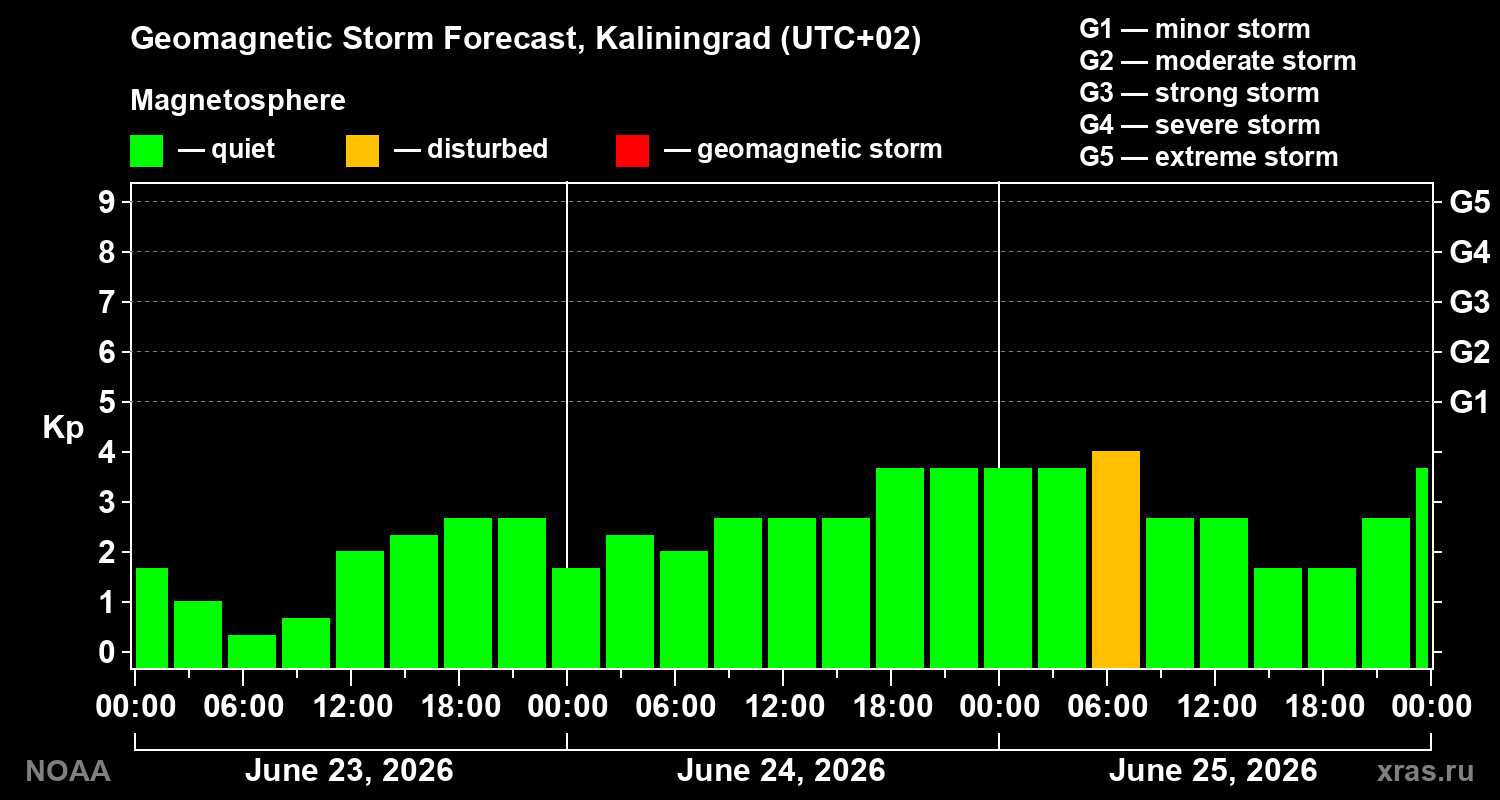 Forecast of the geomagnetic index Kp