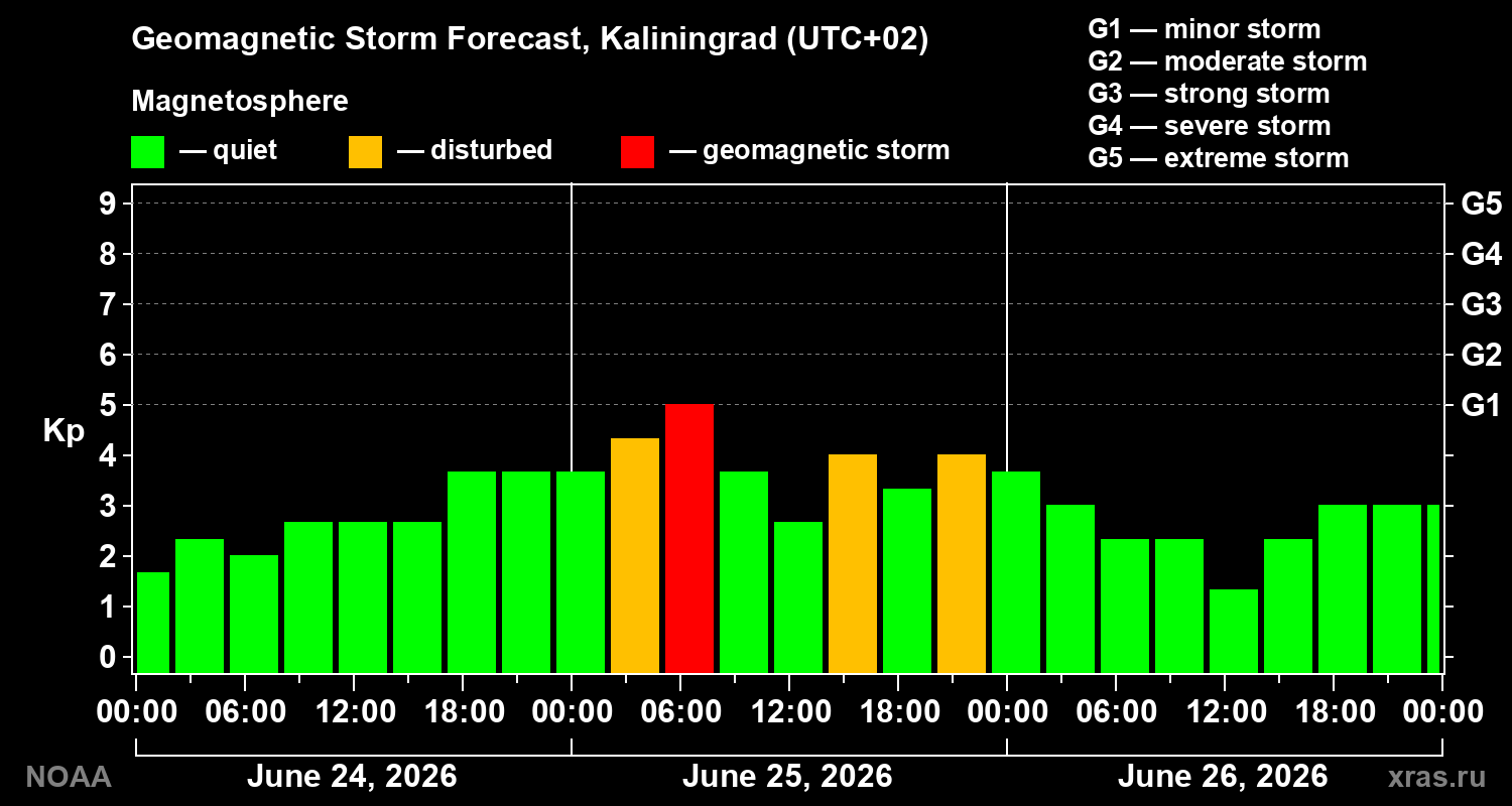 Forecast of the geomagnetic index Kp
