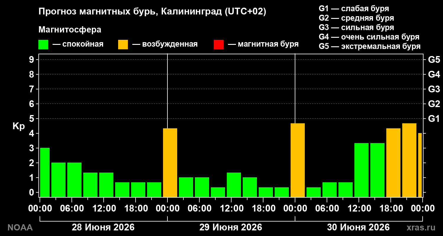 Прогноз геомагнитного индекса Kp