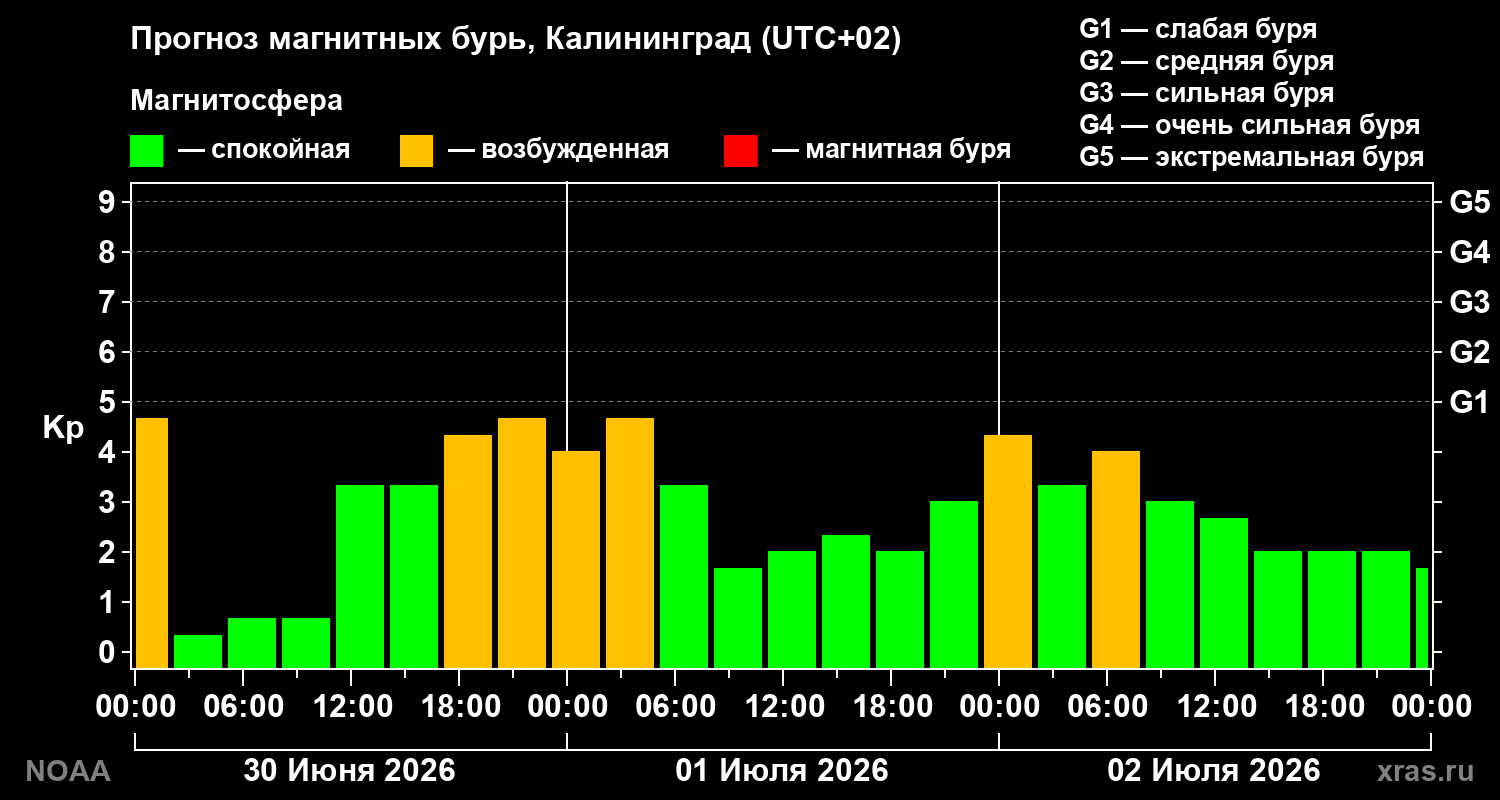 Прогноз геомагнитного индекса Kp