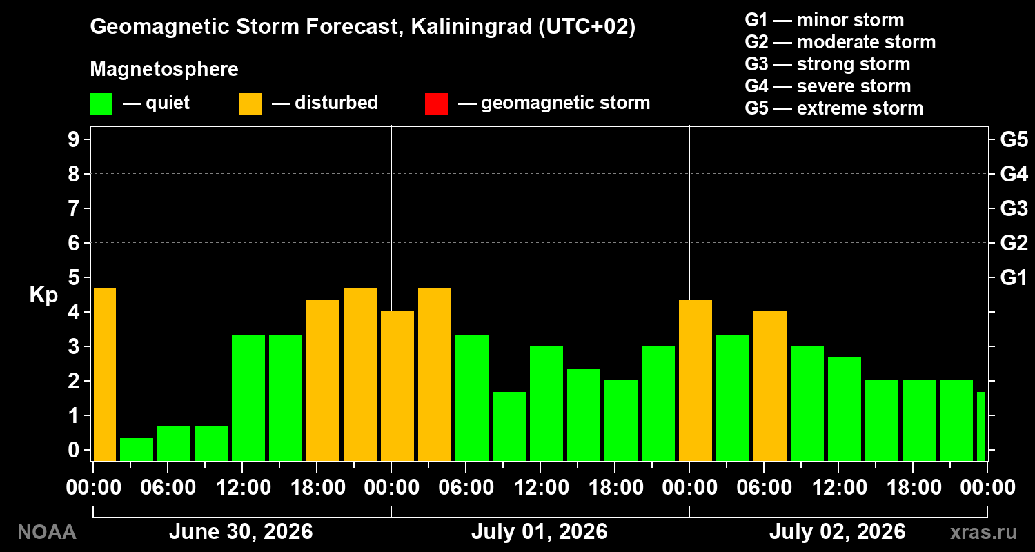 Forecast of the geomagnetic index Kp