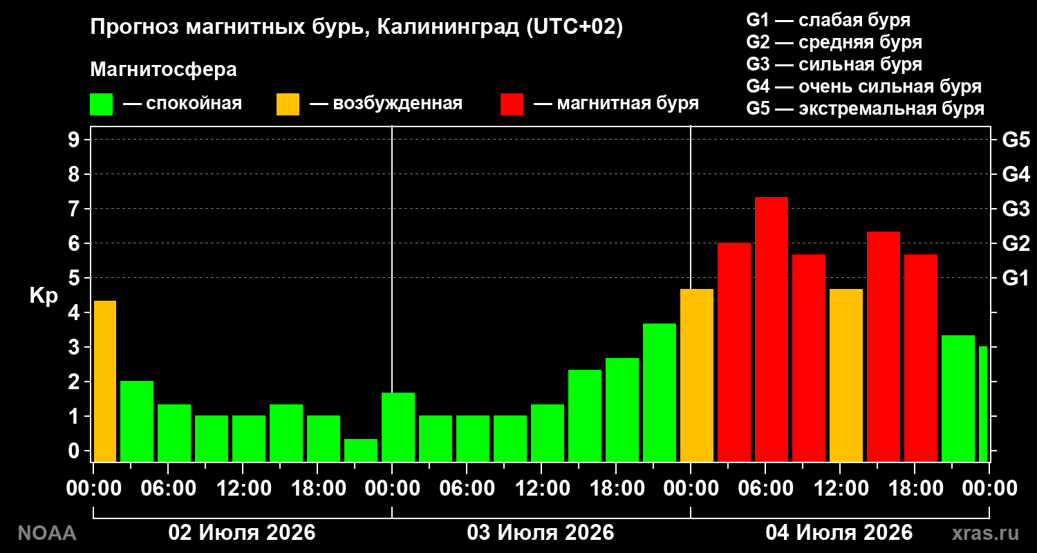 Прогноз геомагнитного индекса Kp
