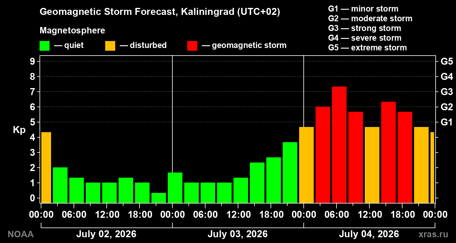Forecast of the geomagnetic index Kp