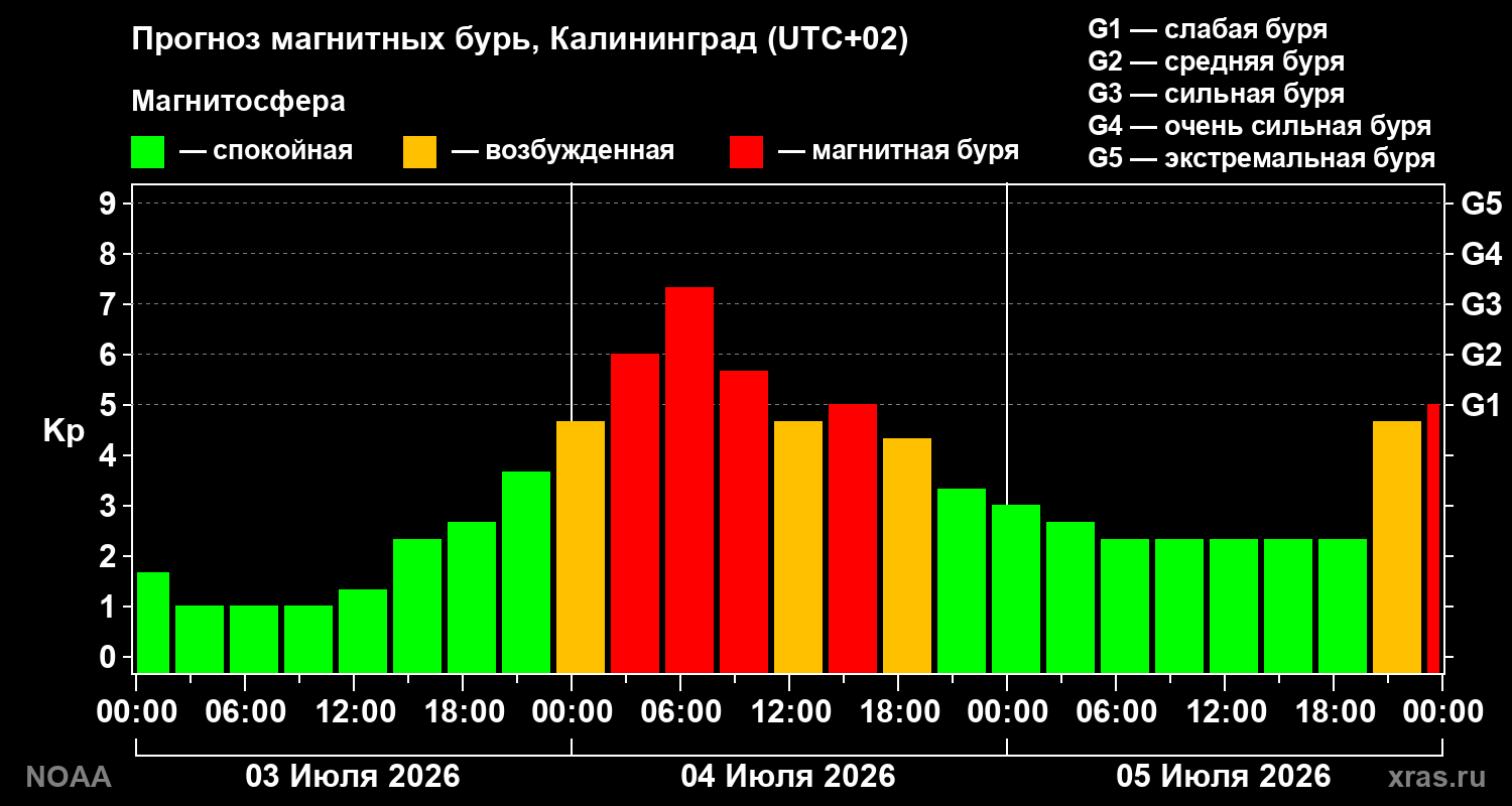 Прогноз геомагнитного индекса Kp