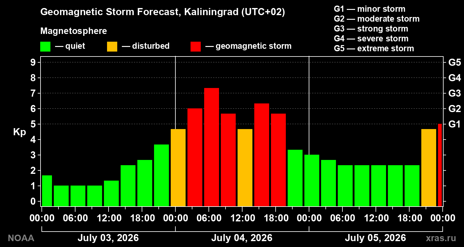 Forecast of the geomagnetic index Kp