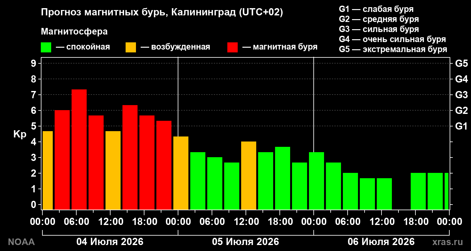 Kp forecast