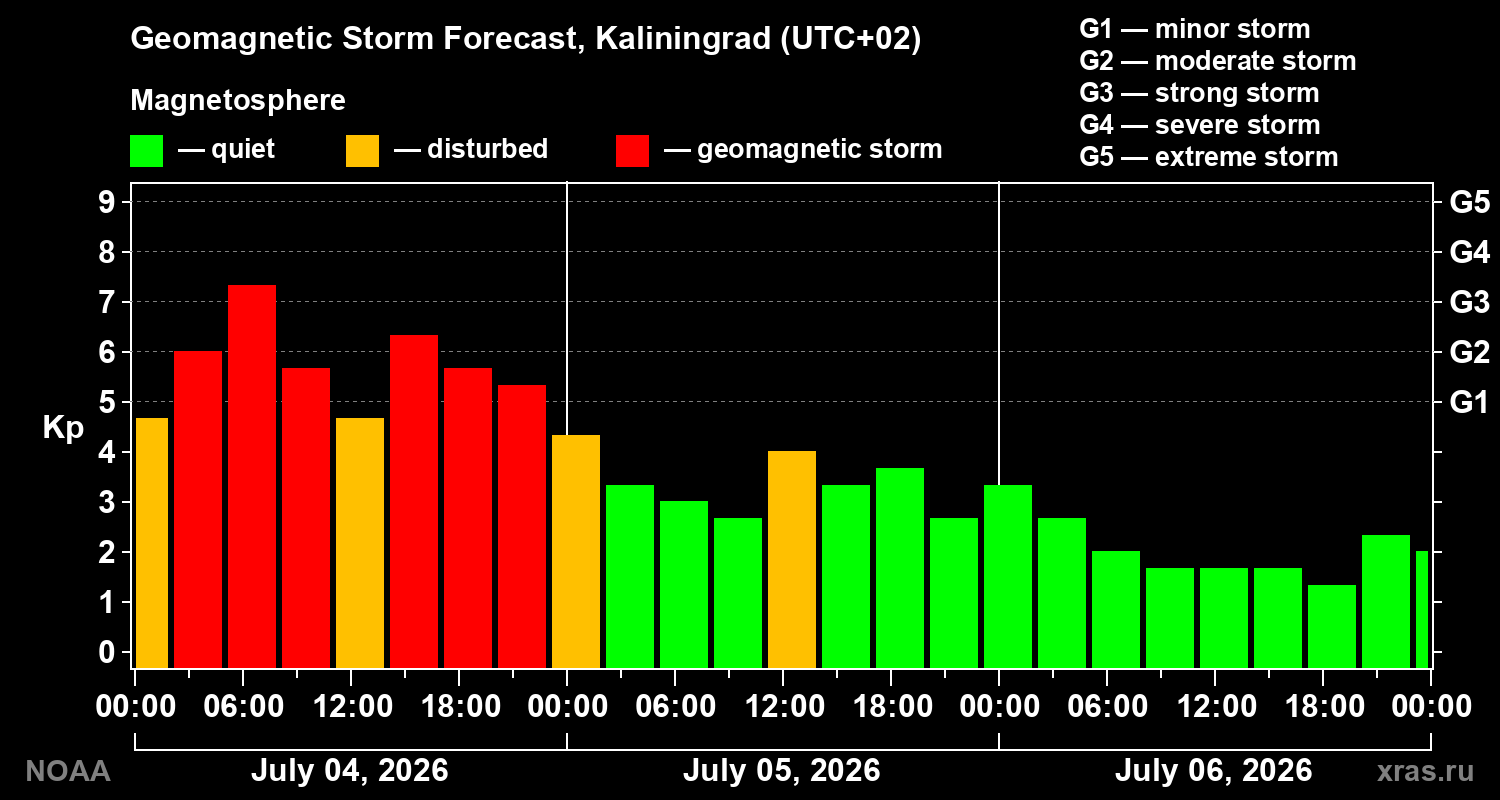 Geomagnetic index Kp forecast for three days
