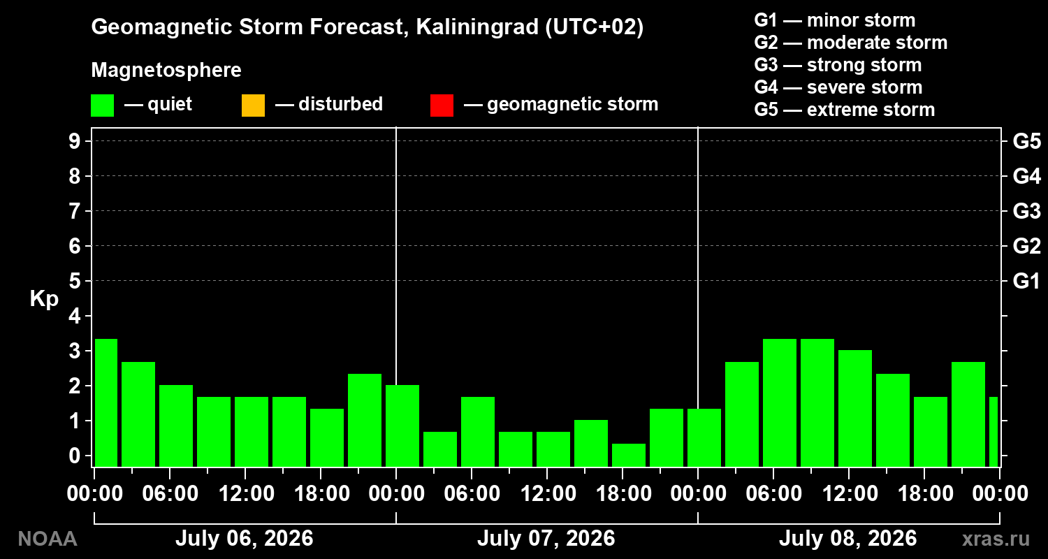 Geomagnetic index Kp forecast for three days
