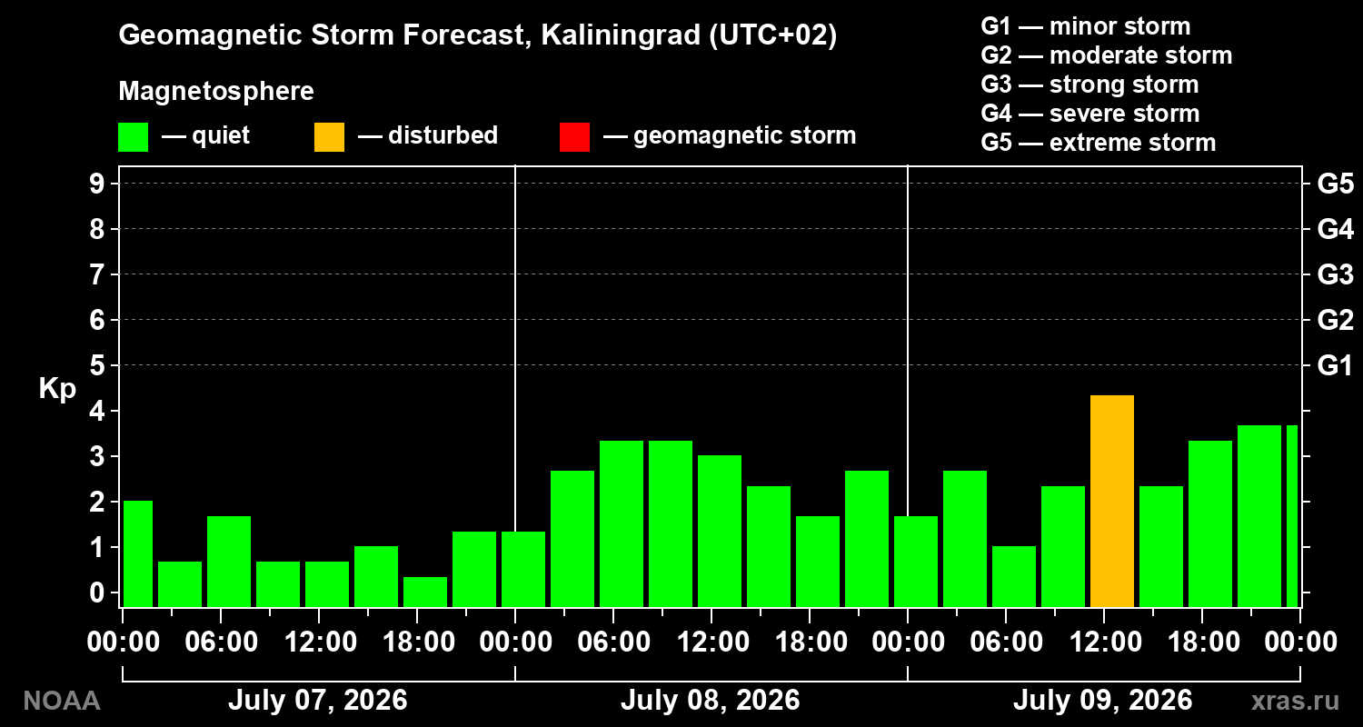 Geomagnetic index Kp forecast for three days