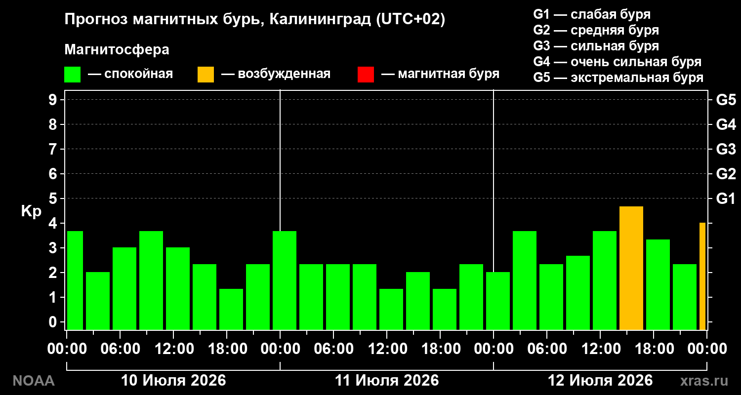 Прогноз геомагнитного индекса Kp на трое суток