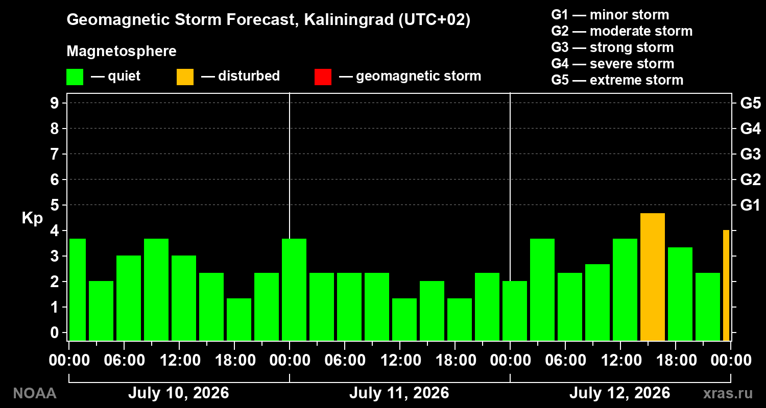 Geomagnetic index Kp forecast for three days