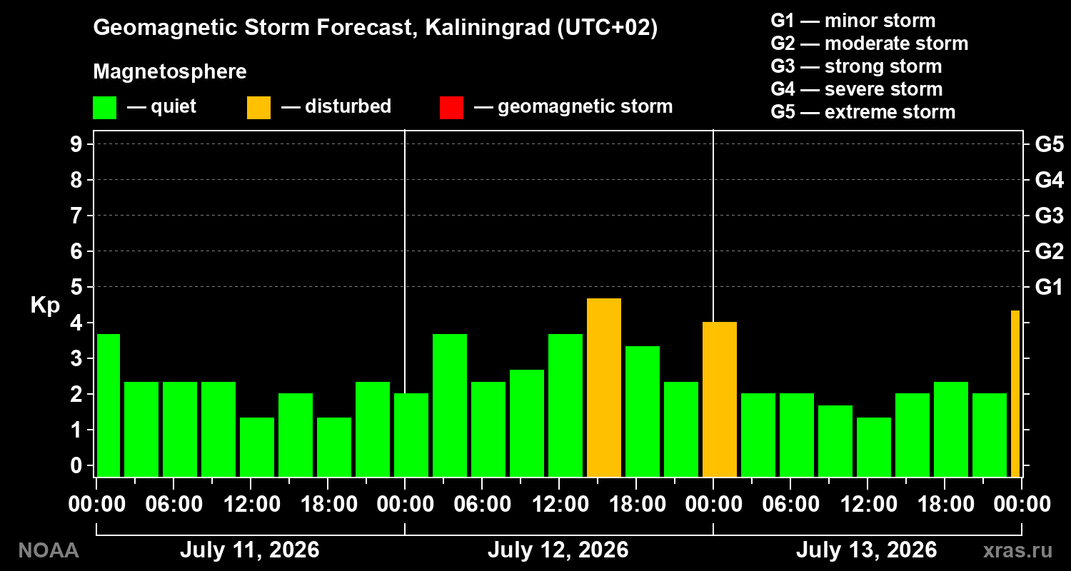 Geomagnetic index Kp forecast for three days