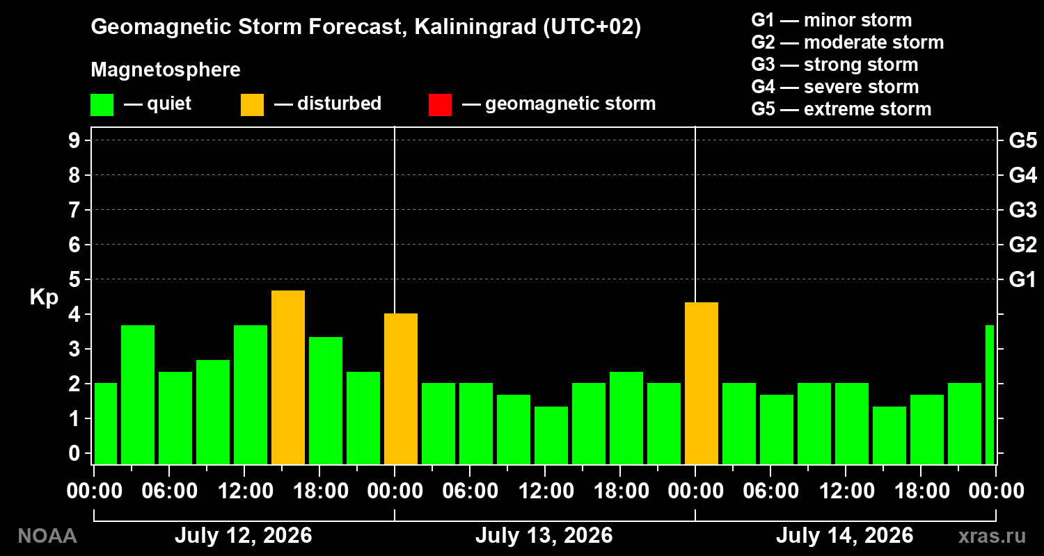 Geomagnetic index Kp forecast for three days