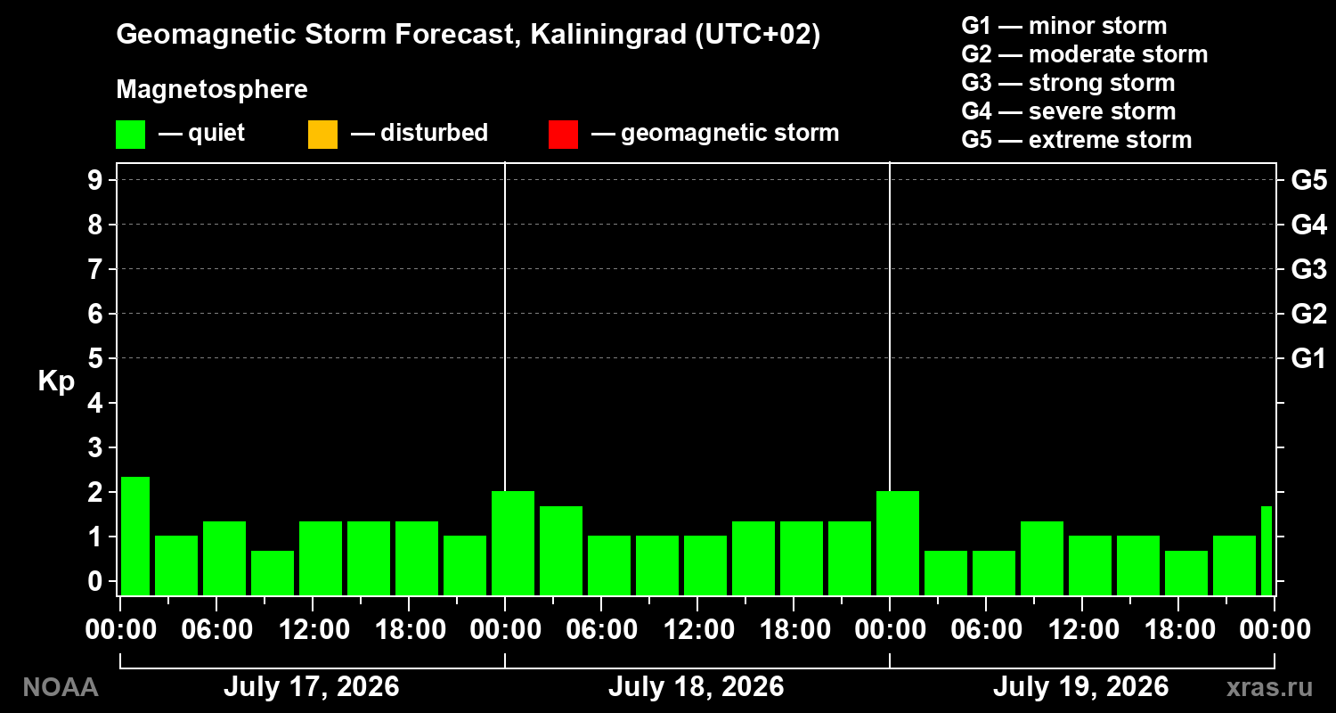 Geomagnetic index Kp forecast for three days