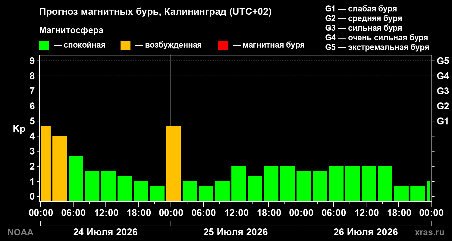 Прогноз геомагнитного индекса Kp на трое суток