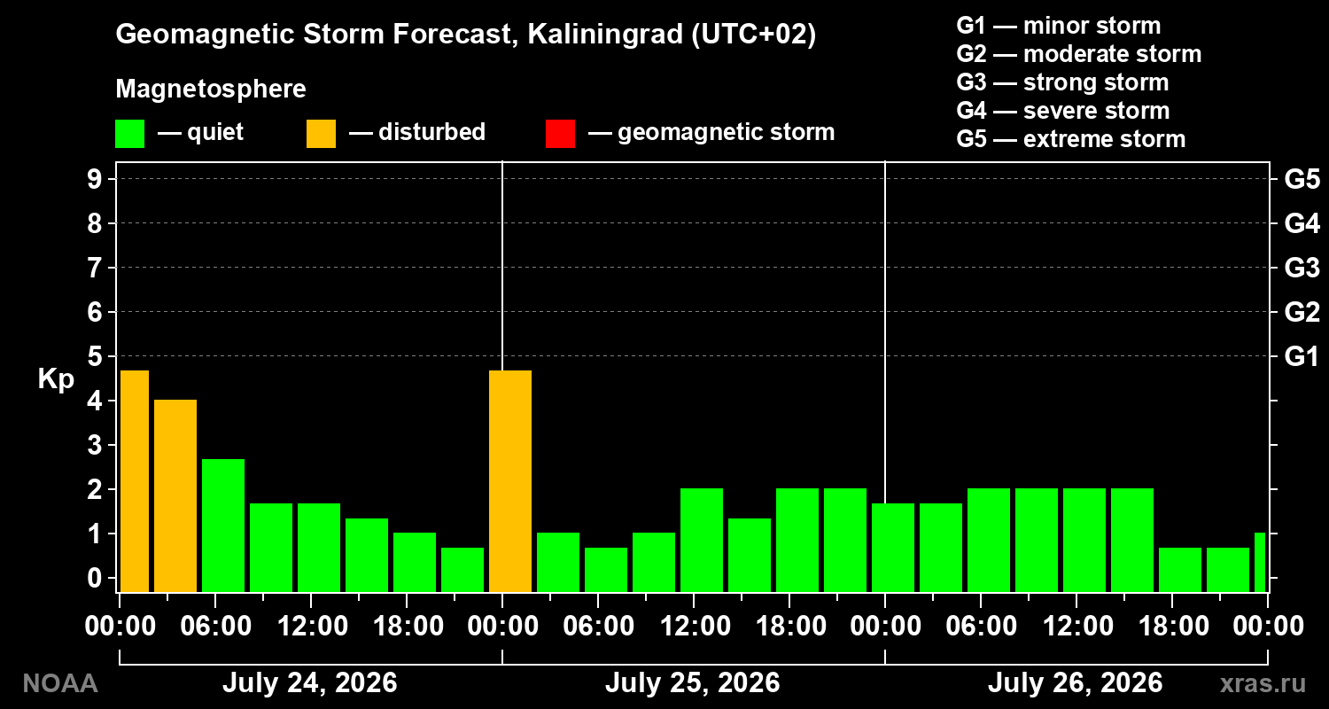 Geomagnetic index Kp forecast for three days