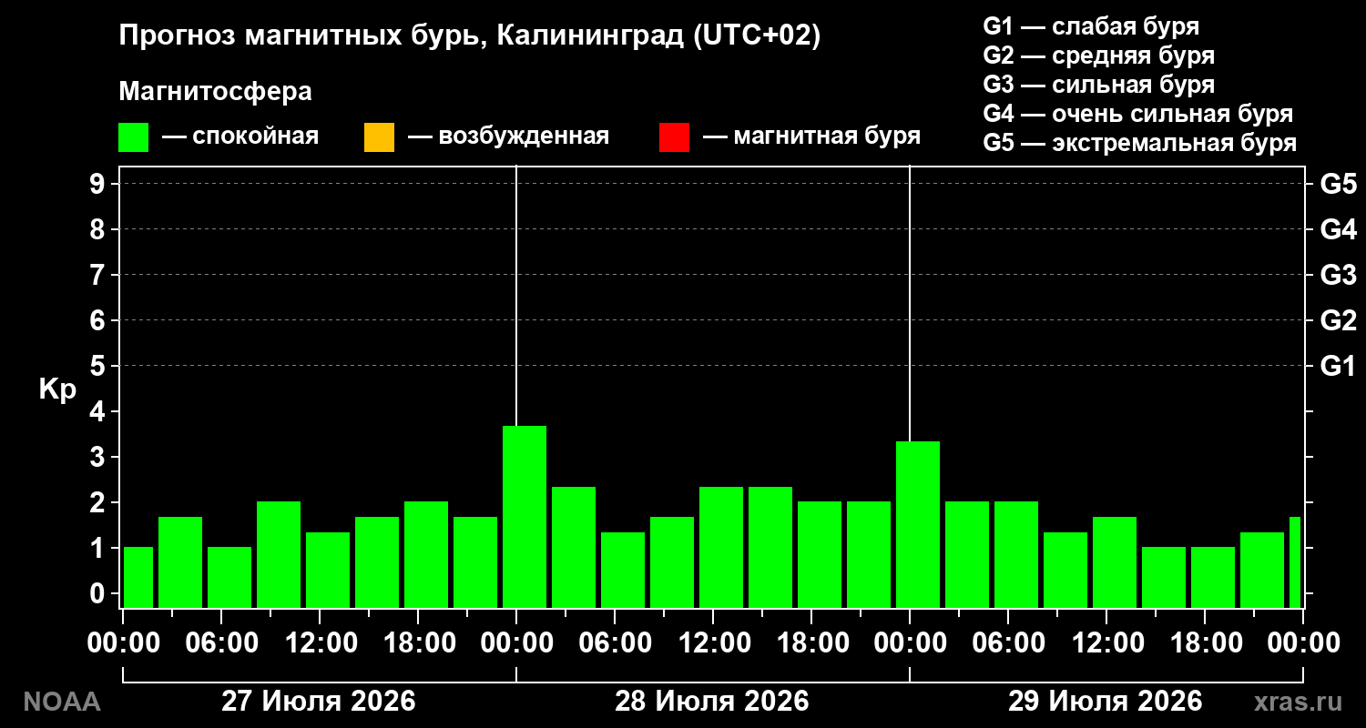 Прогноз геомагнитного индекса Kp на трое суток