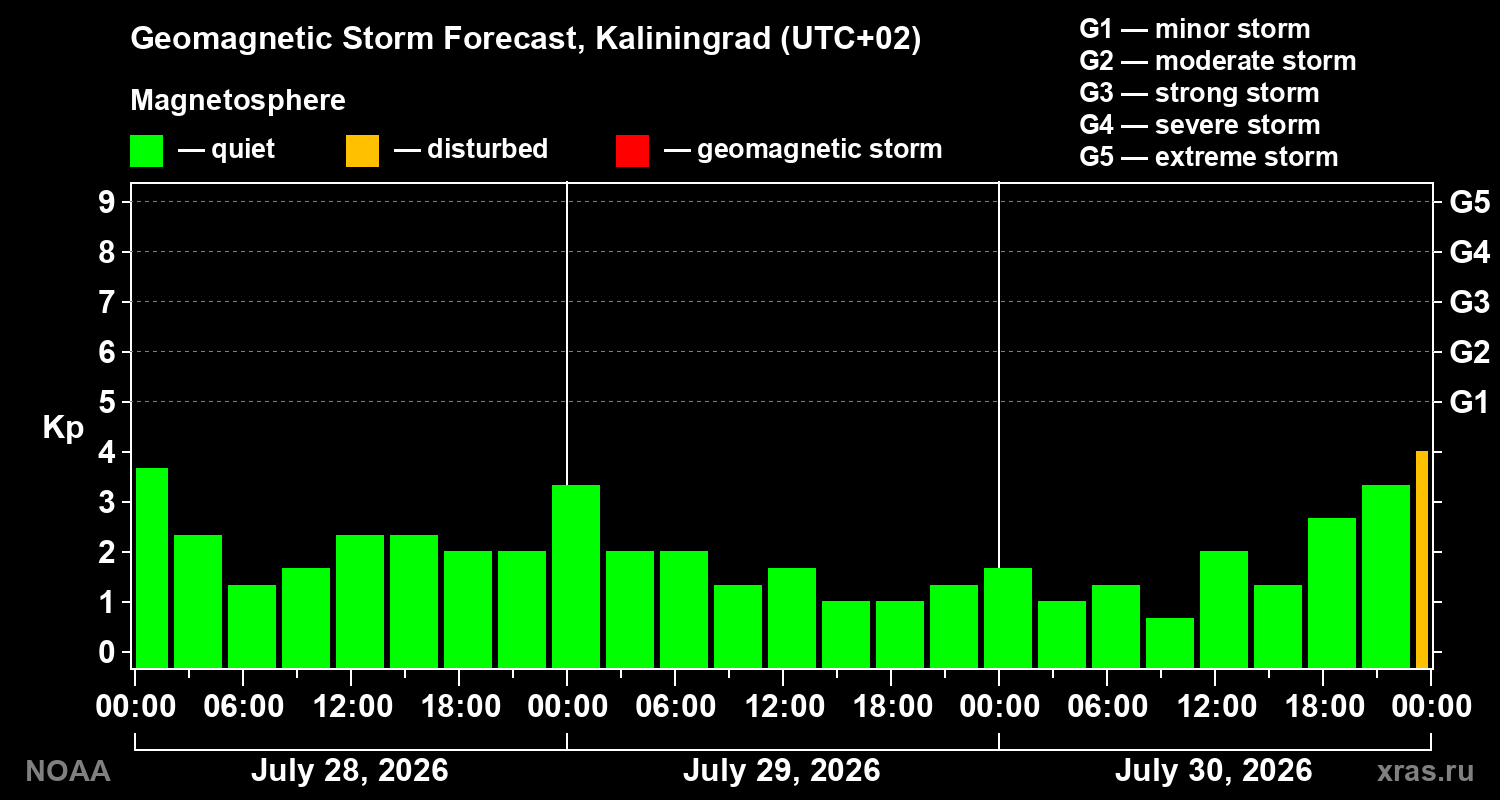 Geomagnetic index Kp forecast for three days