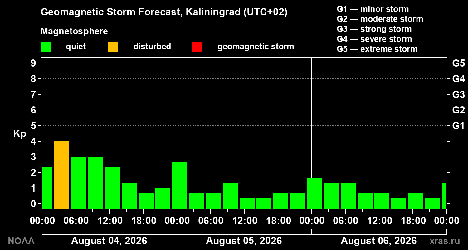 Geomagnetic index Kp forecast for three days