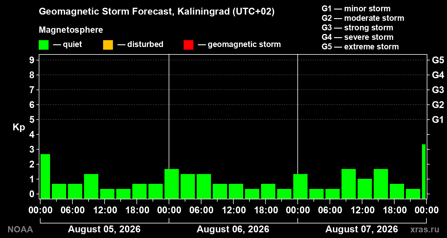 Geomagnetic index Kp forecast for three days