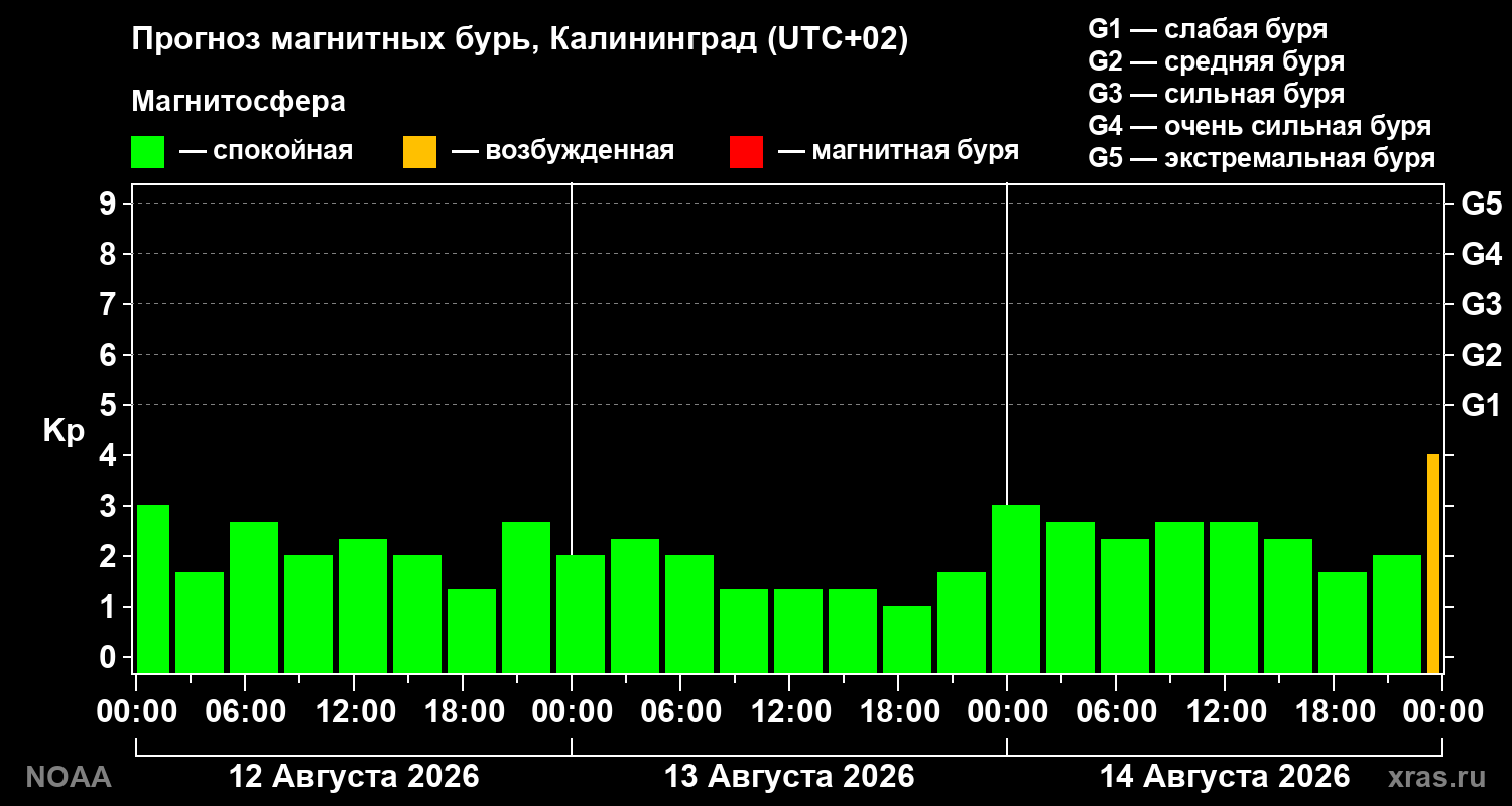 Прогноз геомагнитного индекса Kp на трое суток