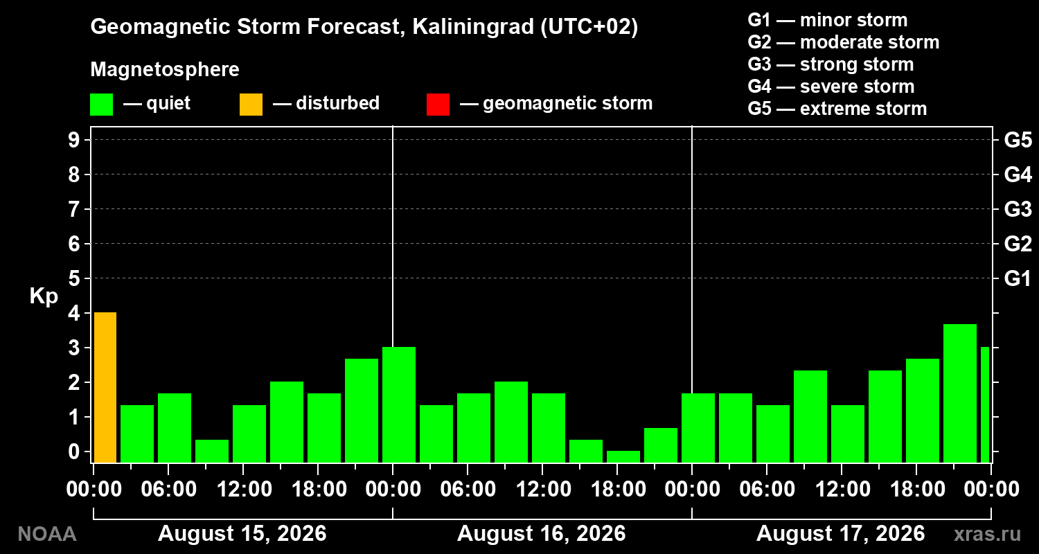 Geomagnetic index Kp forecast for three days