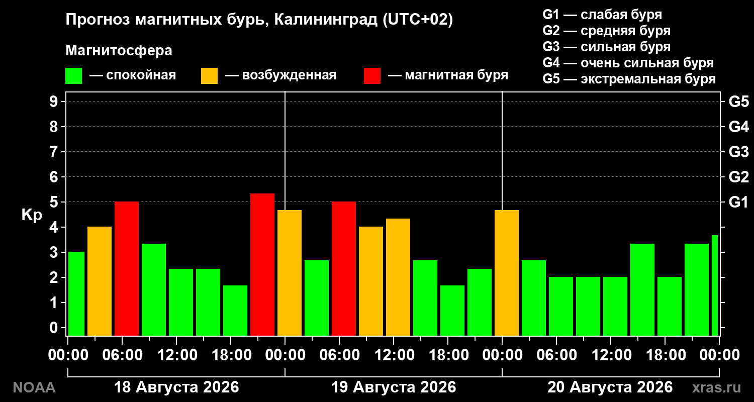 Прогноз геомагнитного индекса Kp на трое суток
