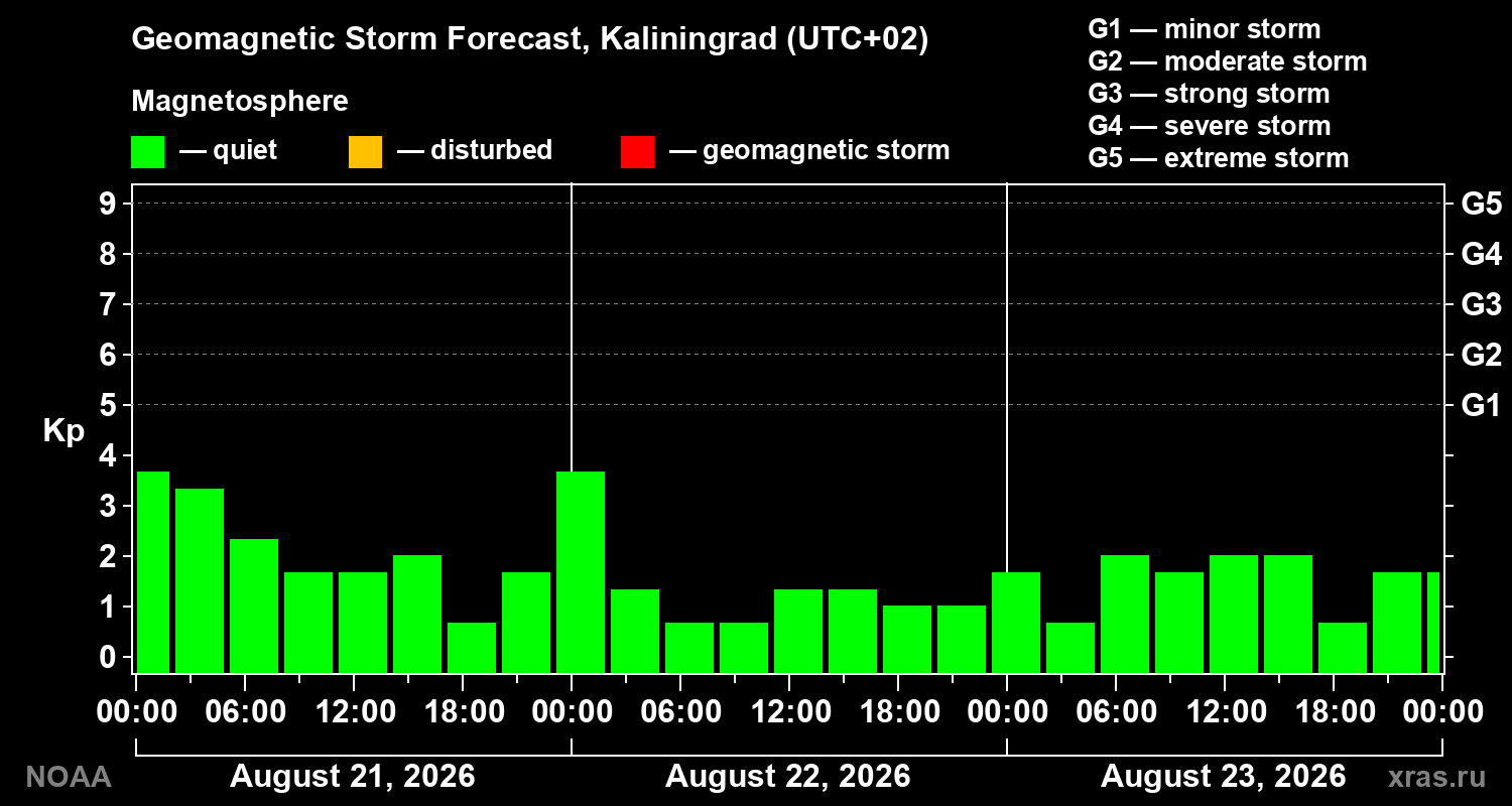 Geomagnetic index Kp forecast for three days