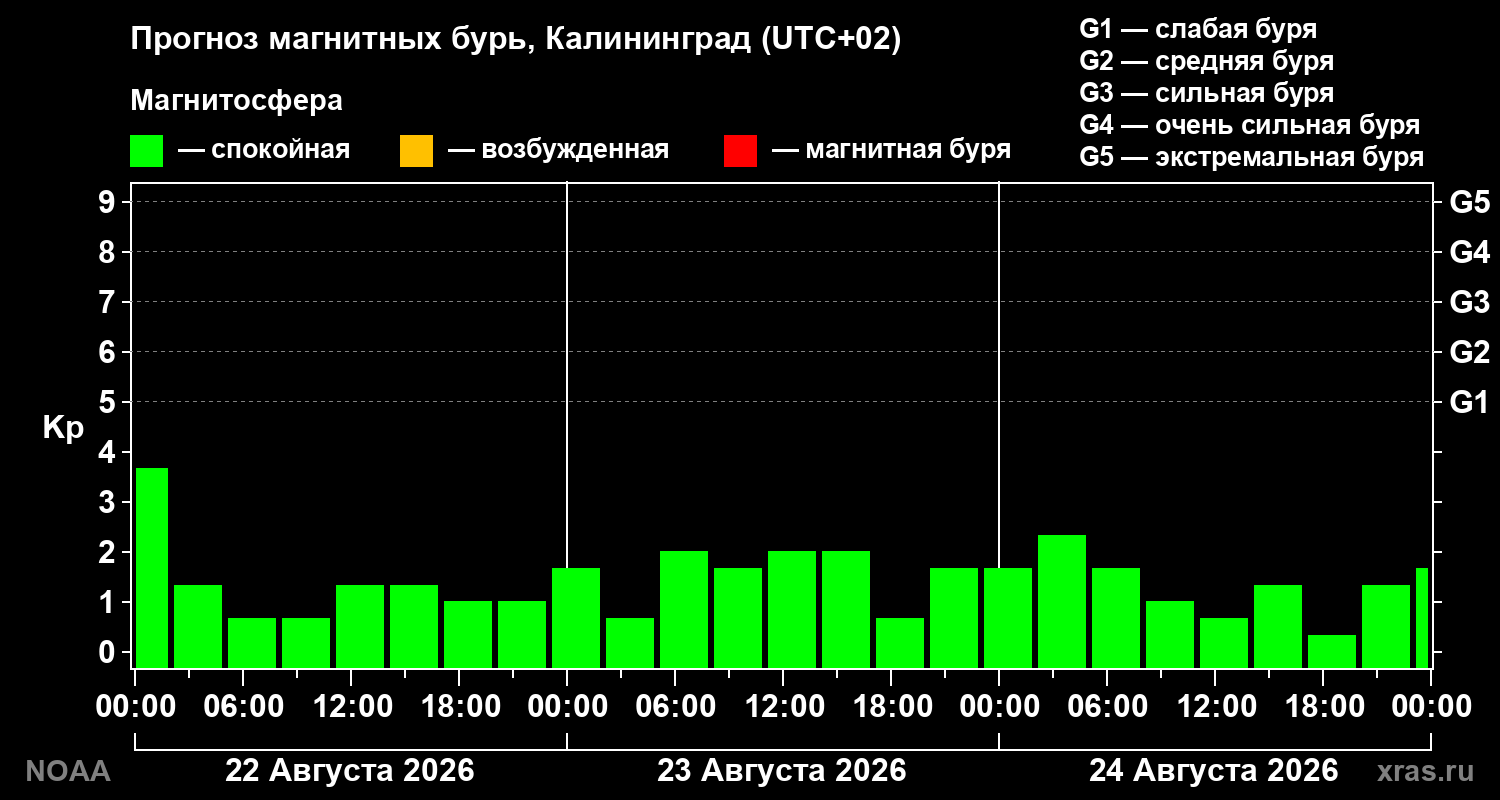 Прогноз геомагнитного индекса Kp на трое суток