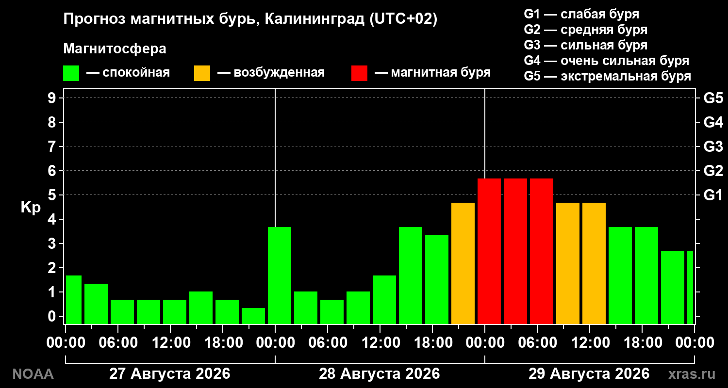 Прогноз геомагнитного индекса Kp на трое суток