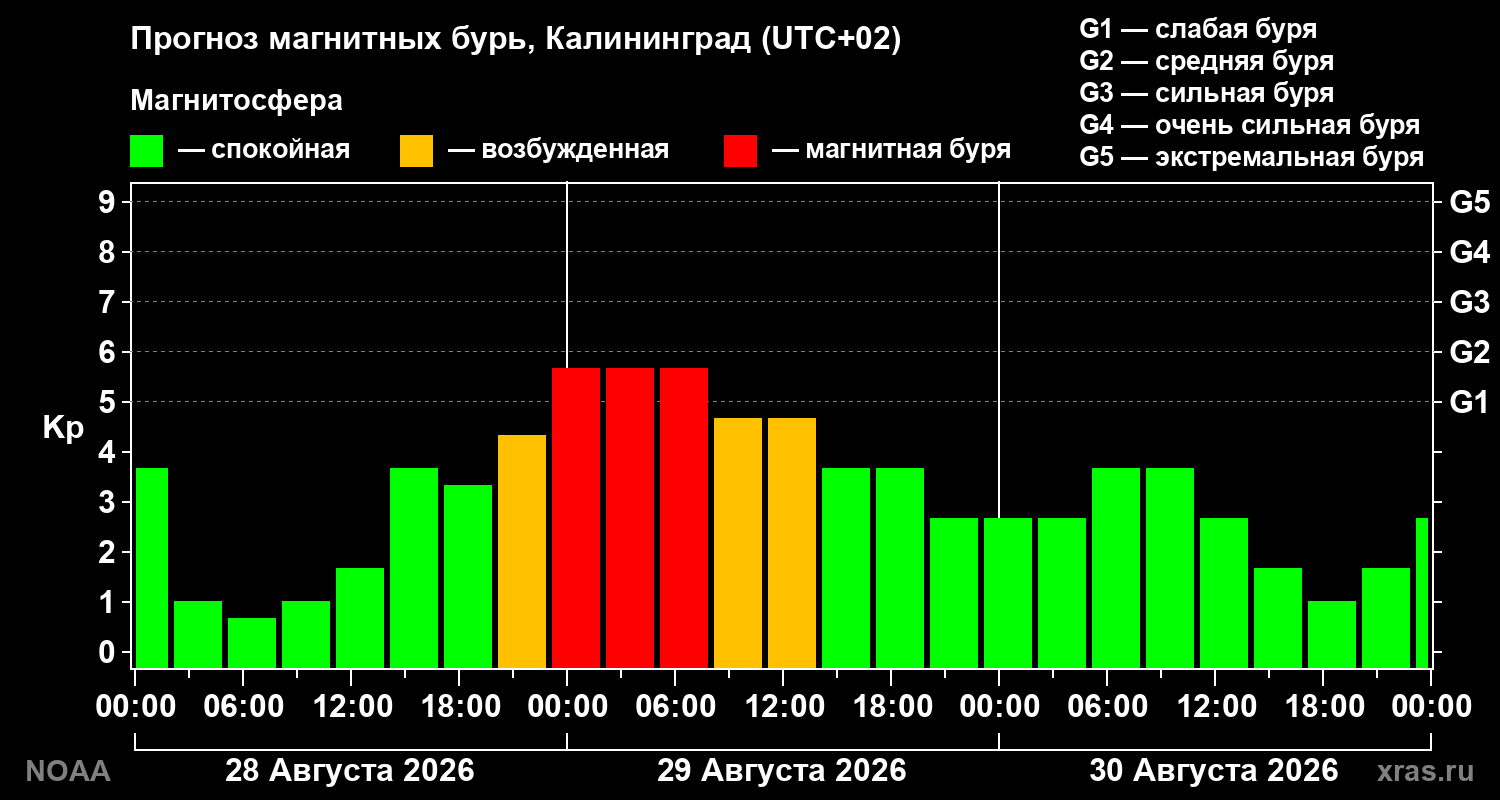 Прогноз геомагнитного индекса Kp на трое суток