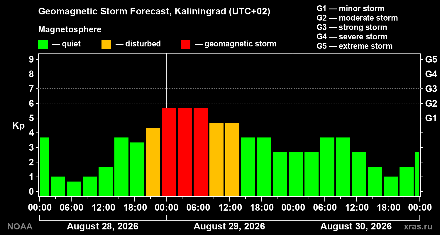 Geomagnetic index Kp forecast for three days