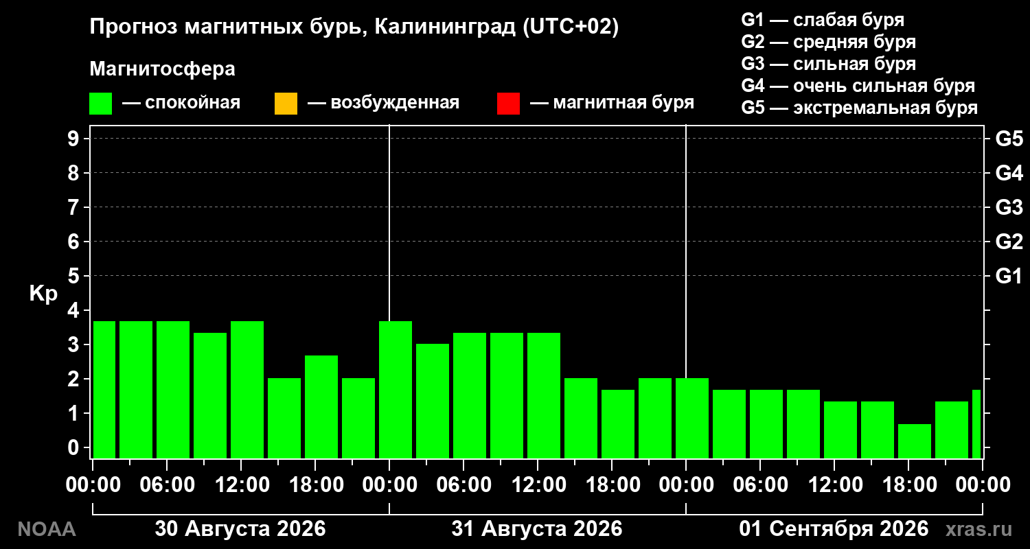 Прогноз геомагнитного индекса Kp на трое суток