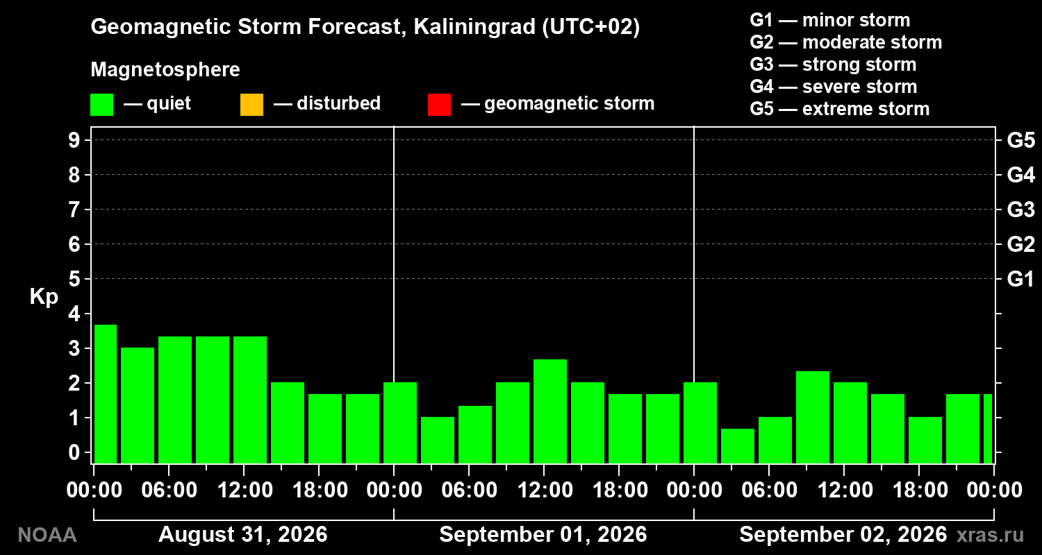 Geomagnetic index Kp forecast for three days