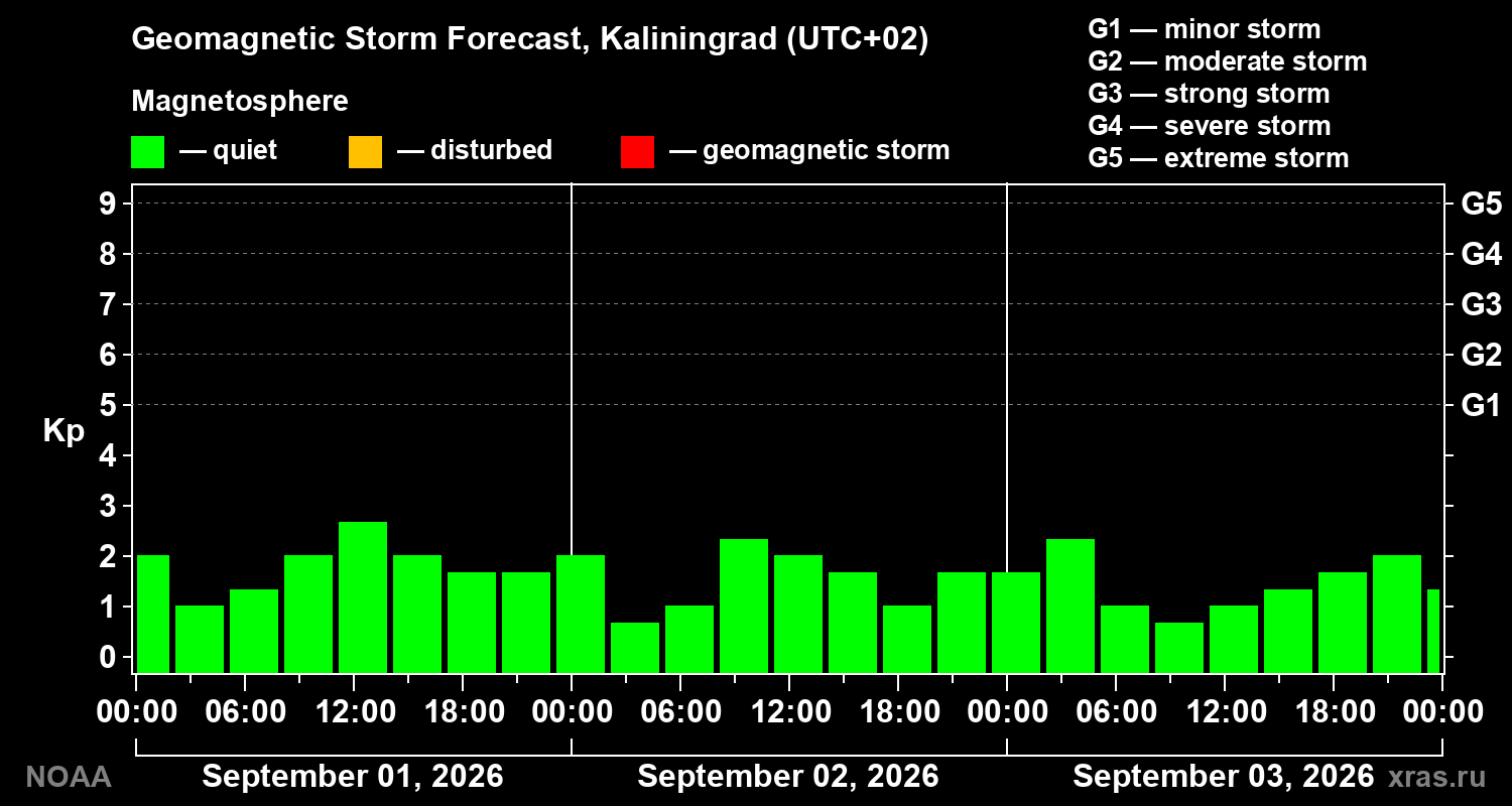 Geomagnetic index Kp forecast for three days