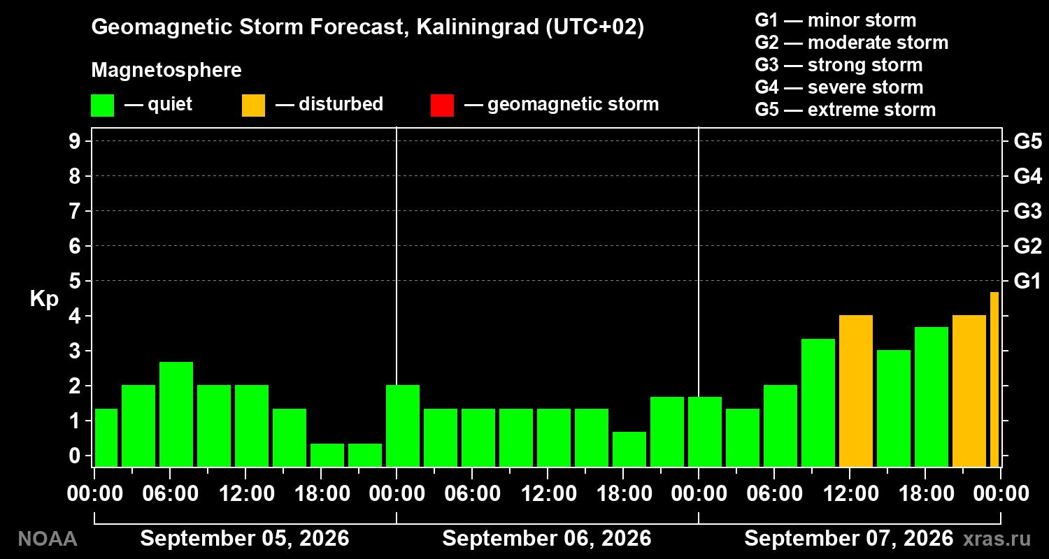 Geomagnetic index Kp forecast for three days